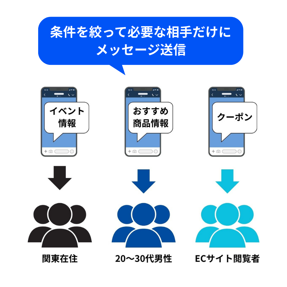 公式LINEのセグメント配信についての説明