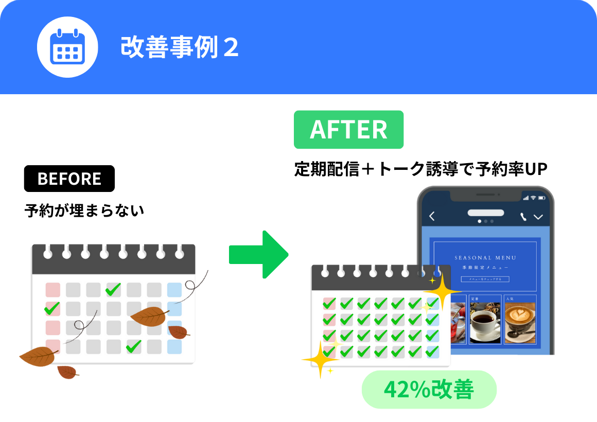 公式LINE導入による改善事例２（定期配信、トーク誘導で予約率UP）