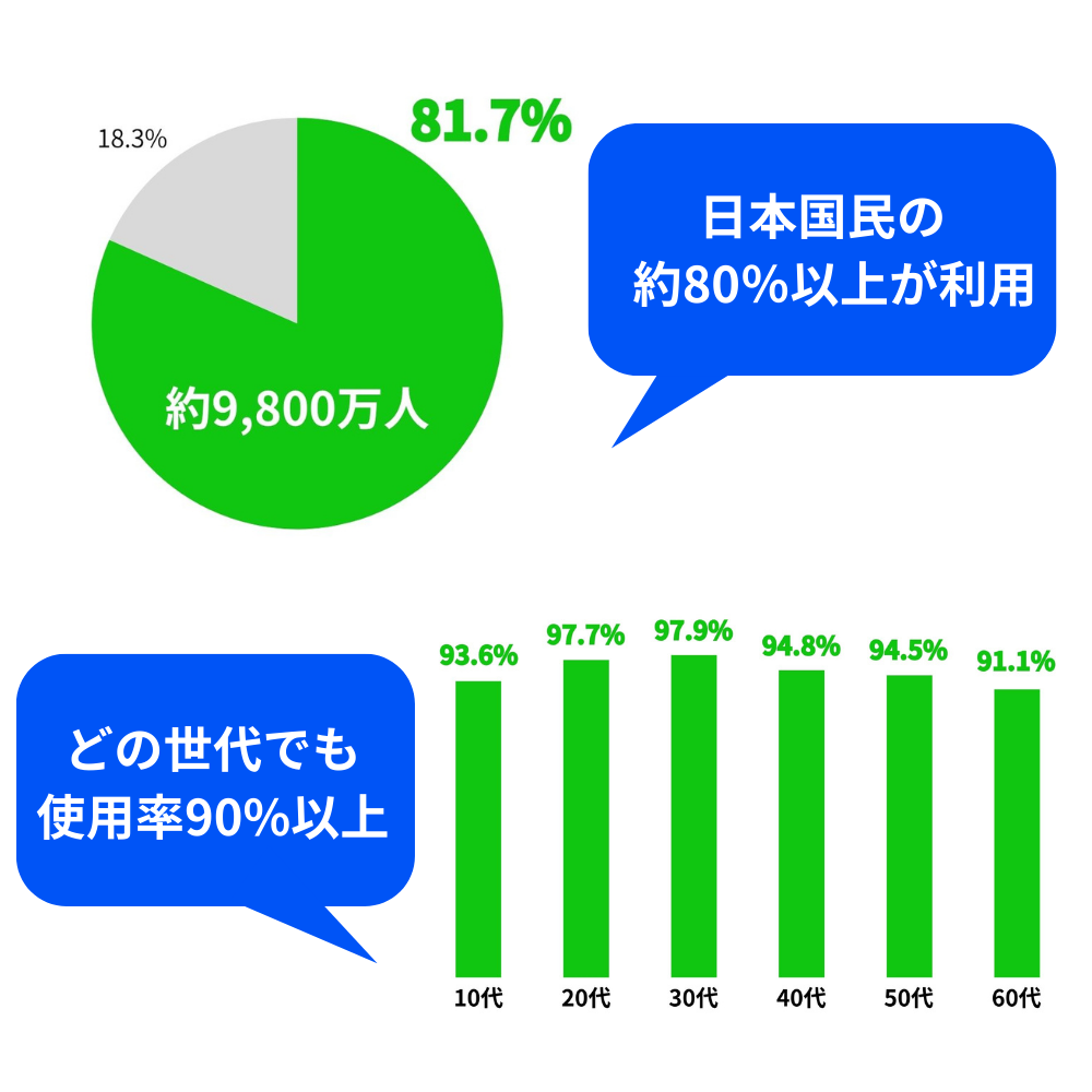 LINEの日本国内と年代別の利用率