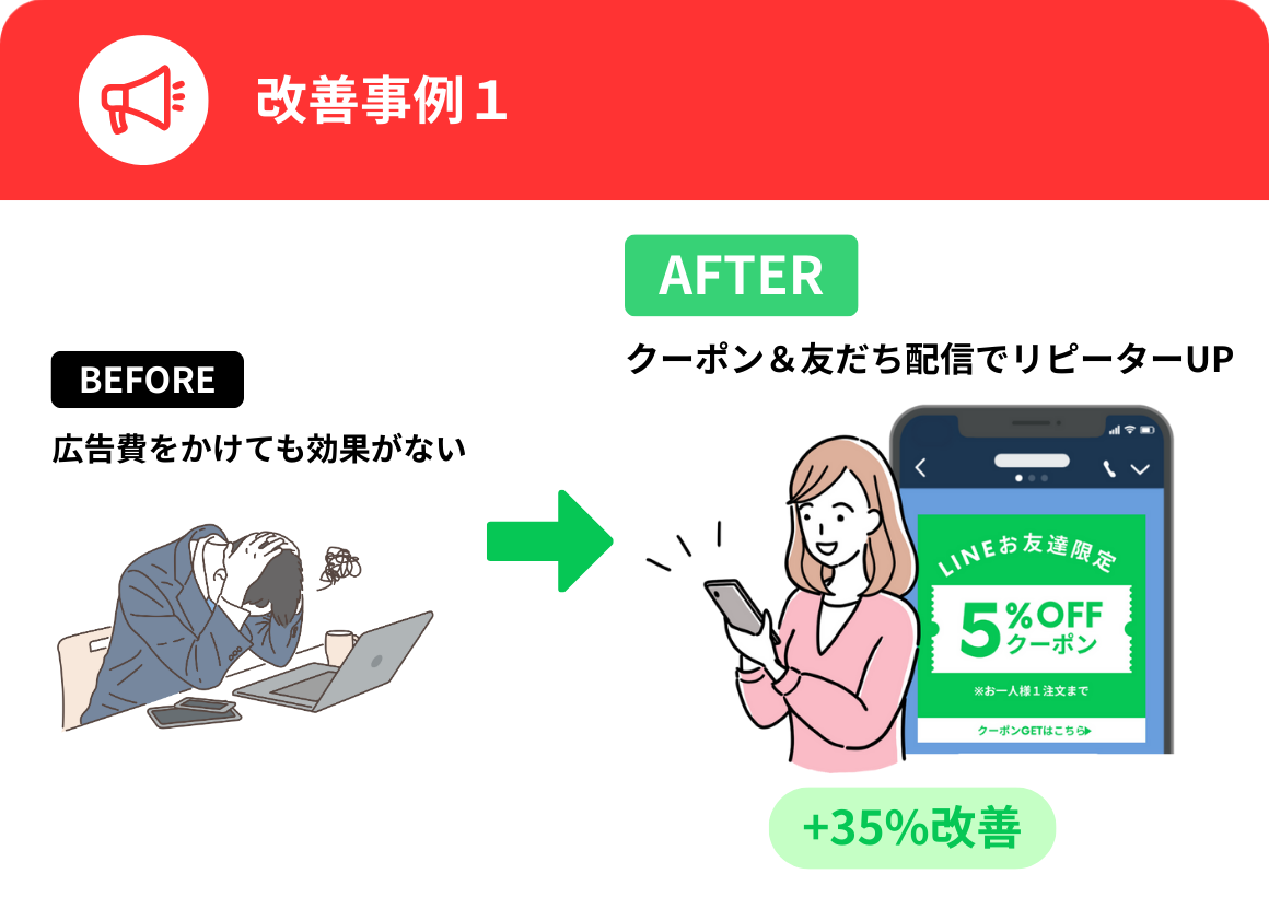 公式LINE導入による改善事例１（クーポン&友だち配信でリピーターUP）